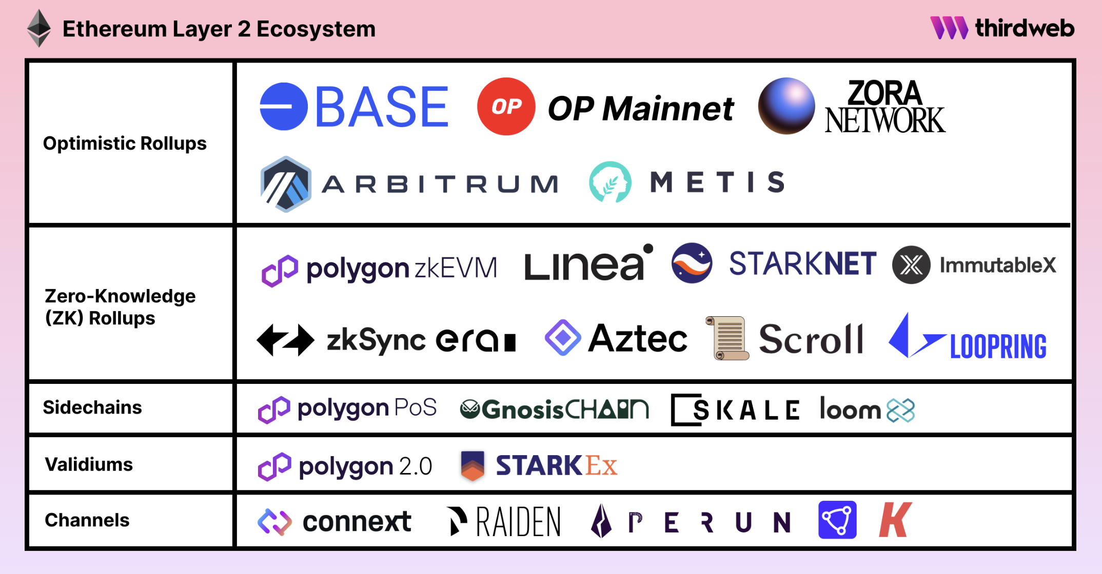 Layer-2 solutions on Ethereum. Source: thirdweb.com